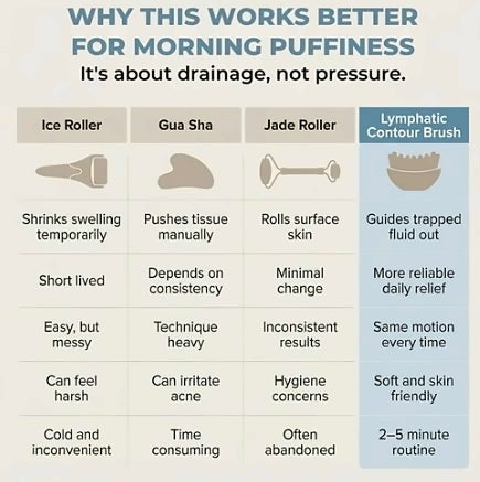 Lymphatic Sculptlift Contour Face Brush